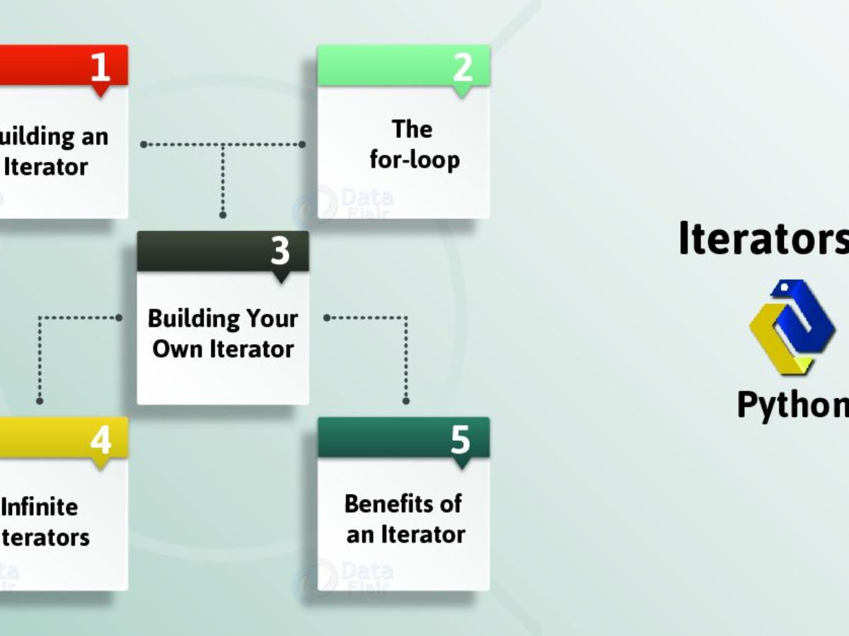 What Is Python Iterator Syntax Example Create Your Own Iterator Dataflair