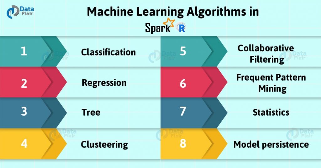 Spark Machine Learning with R