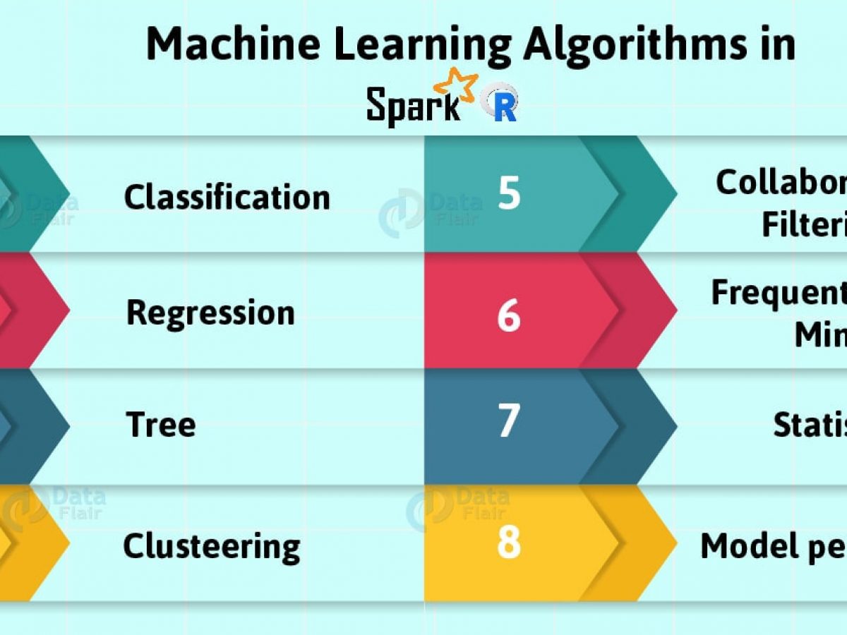 Classification algorithms in store r