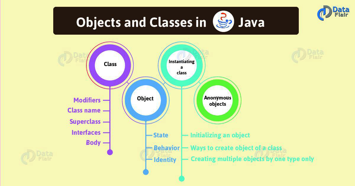 Classes in Java