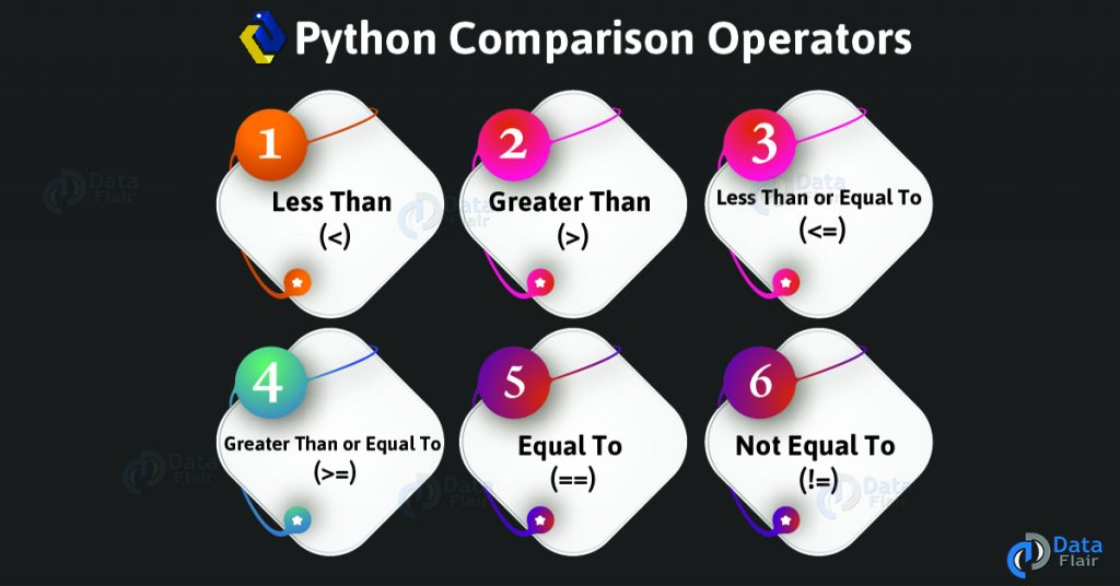 Python Comparison Operators with Syntax and Examples