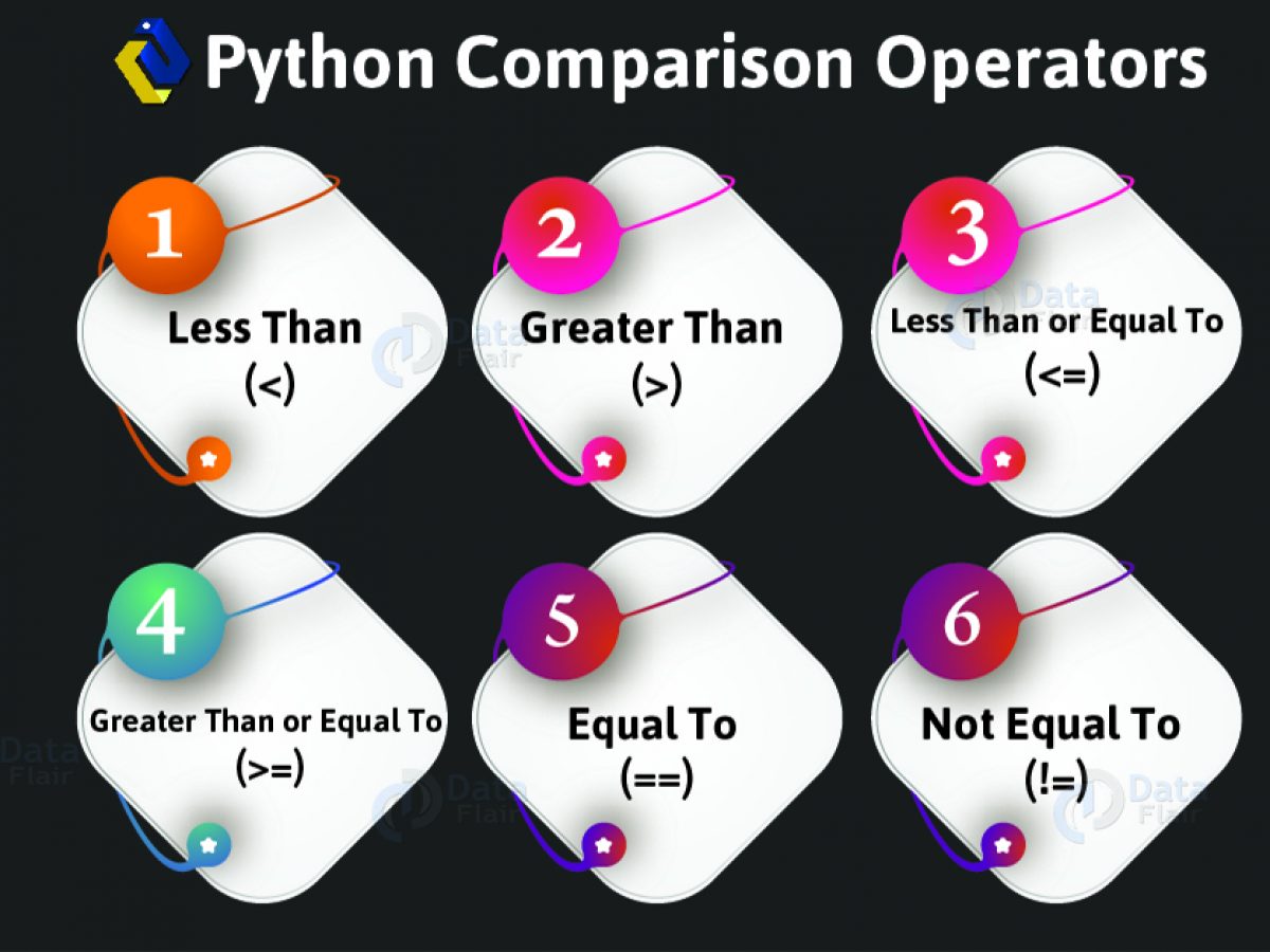 Python Comparison Operators with Syntax and Examples - DataFlair