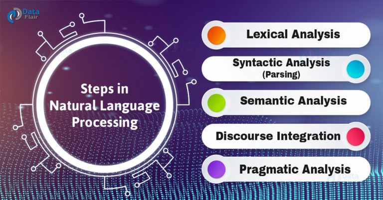 What is Natural Language Processing in Artificial Intelligence? - DataFlair