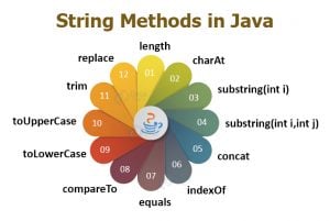 Java String (Methods & Constructor) with Syntax and Example - DataFlair