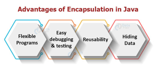 Encapsulation In Java With Realtime Example And Its Advantages Dataflair 3363