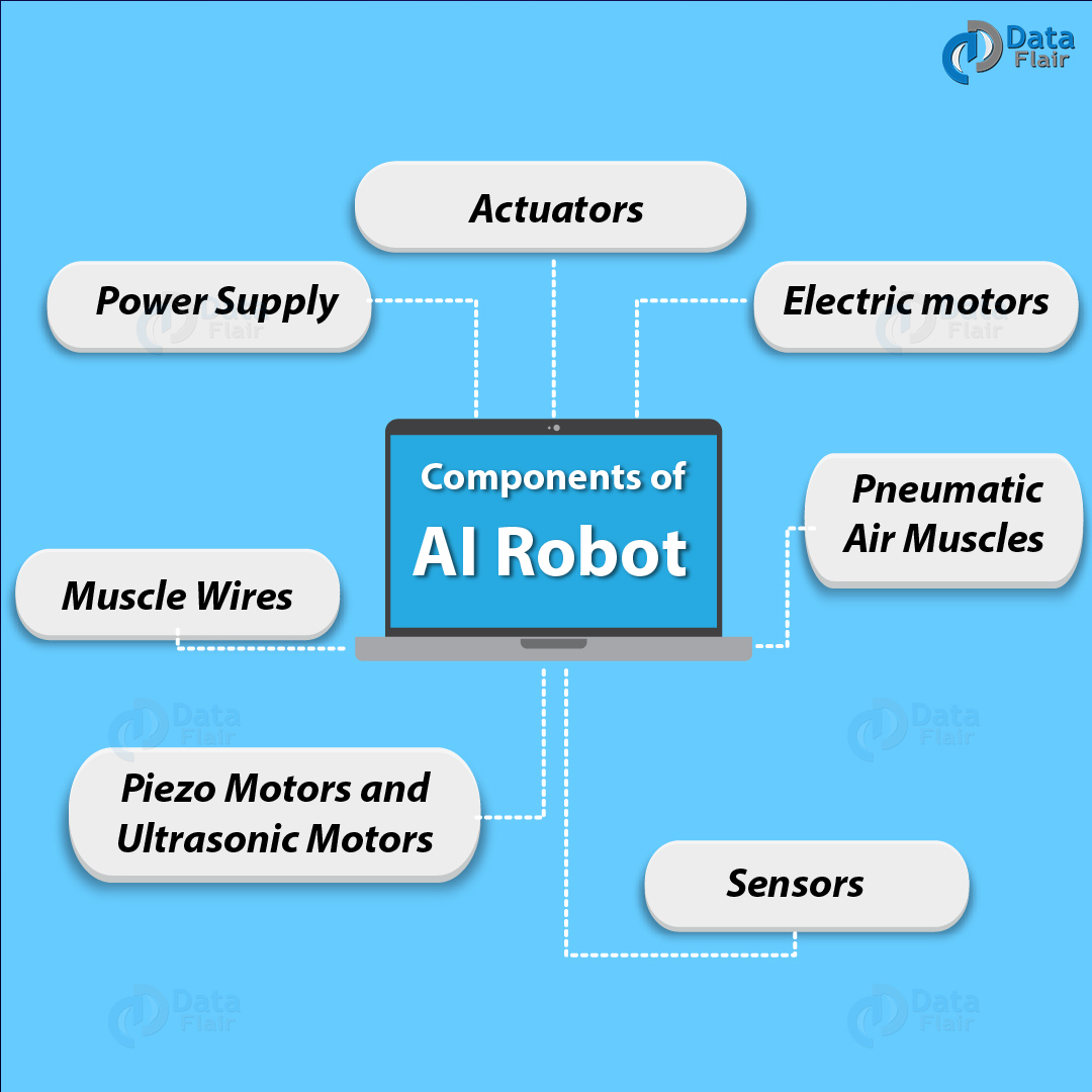 Tal højt grundlæggende Afgang til AI Robot - Robotics and Artificial Intelligence - DataFlair