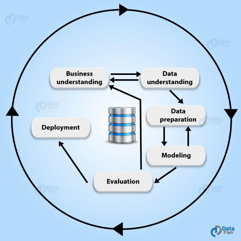 Data Mining Process - Cross-Industry Standard Process For Data Mining ...