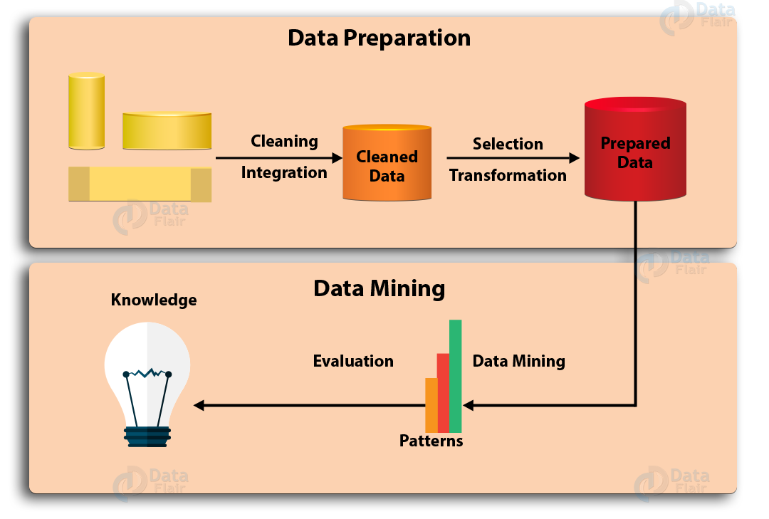 data mining process