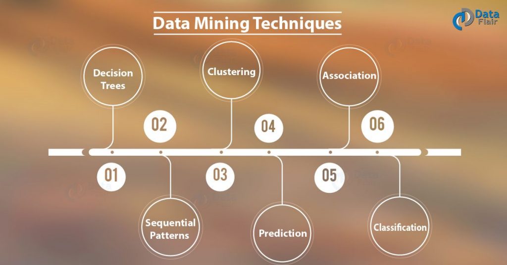 Data Mining Architecture - Data Mining Types And Techniques - DataFlair