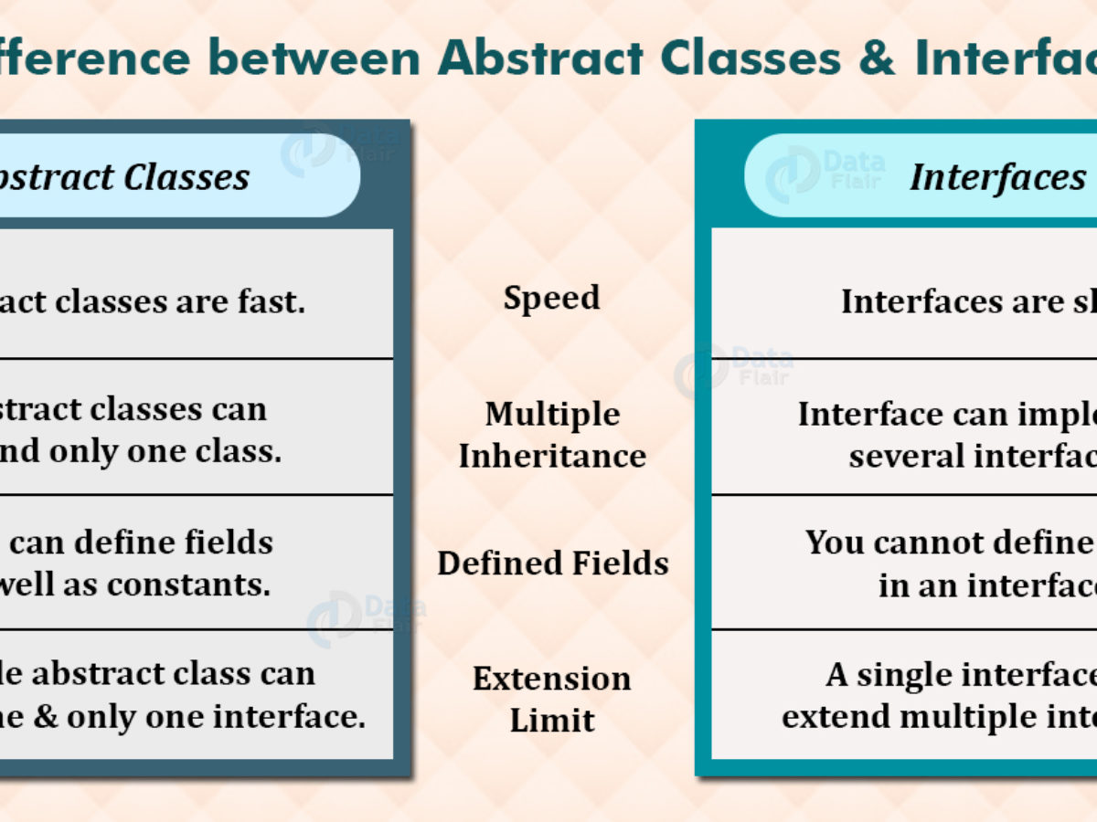 Difference Between Abstract Class And Interface?