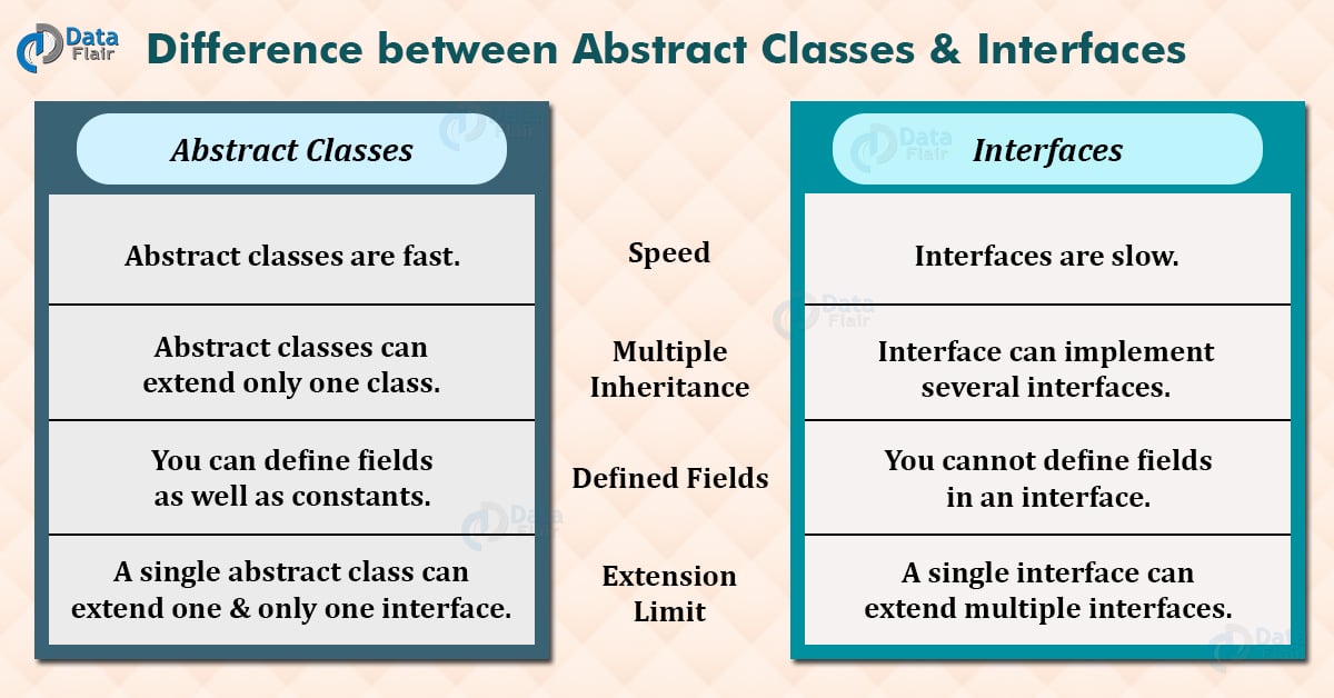 Difference between Abstract Class and Interface in Java