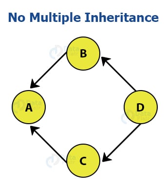 Inheritance in Java with Examples - 2024 - Great Learning