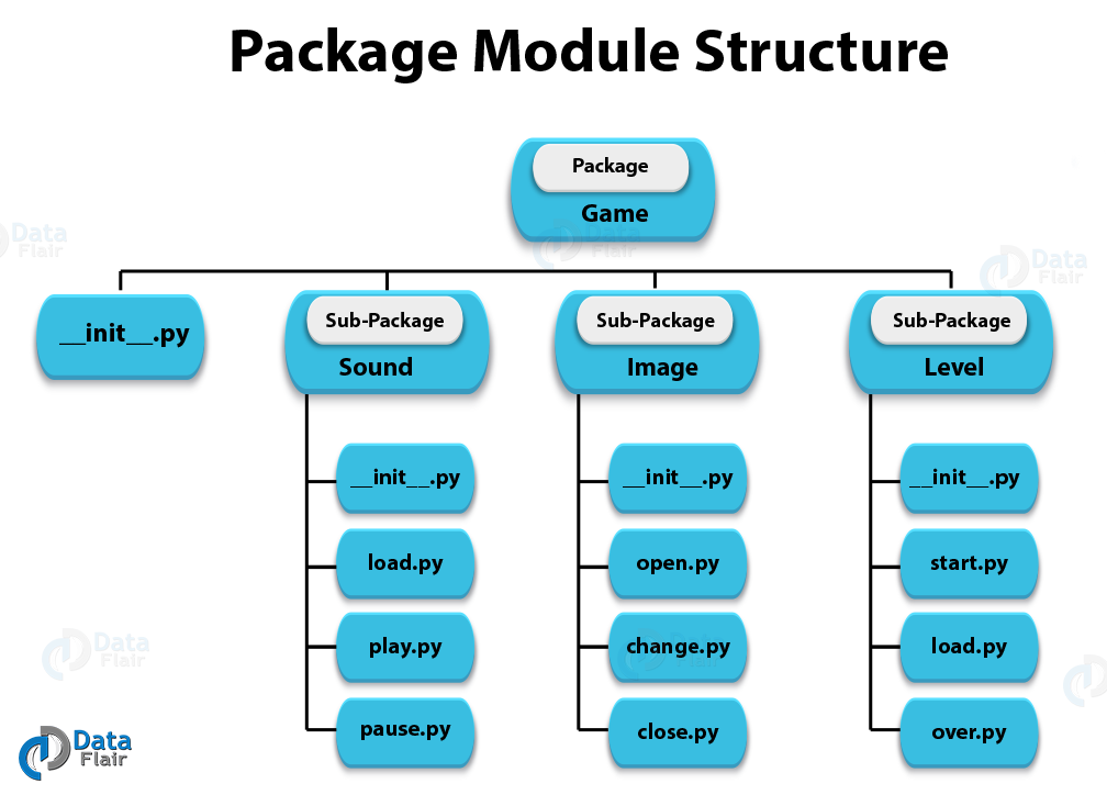 Structuring Data in Python Packages Best Practices Design Patterns - DevHub