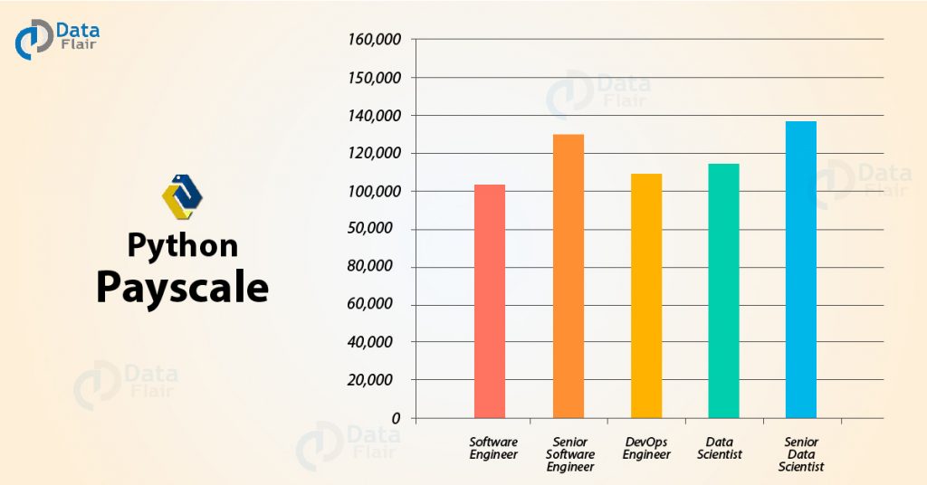 Python Career Opportunities – Is it worth learning Python? - DataFlair