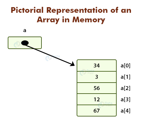 Java Array Tutorial Declare Create Initialize Clone With Examples Dataflair