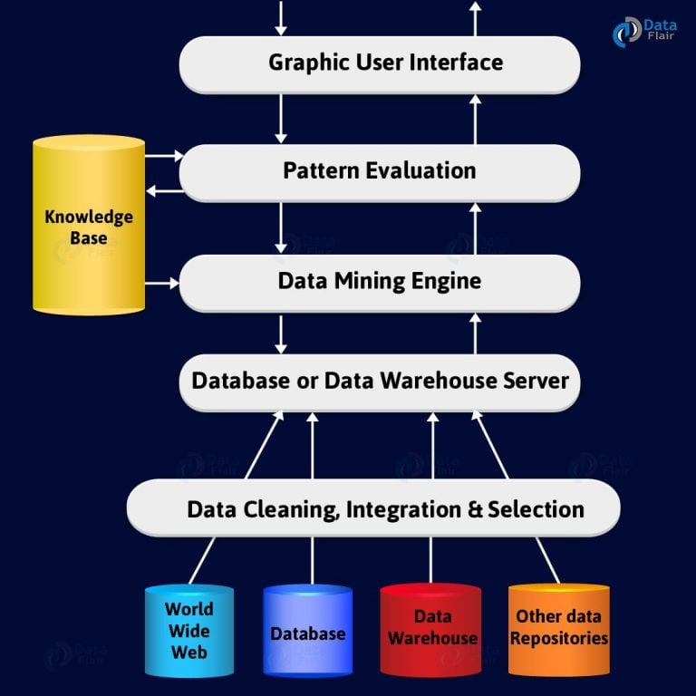 Data Mining Architecture - Data Mining Types and Techniques - DataFlair