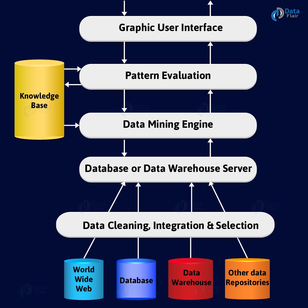 data-mining-architecture-data-mining-types-and-techniques-dataflair