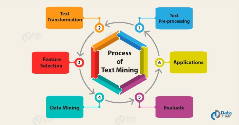 What is Text Mining in Data Mining - Process & Applications - DataFlair