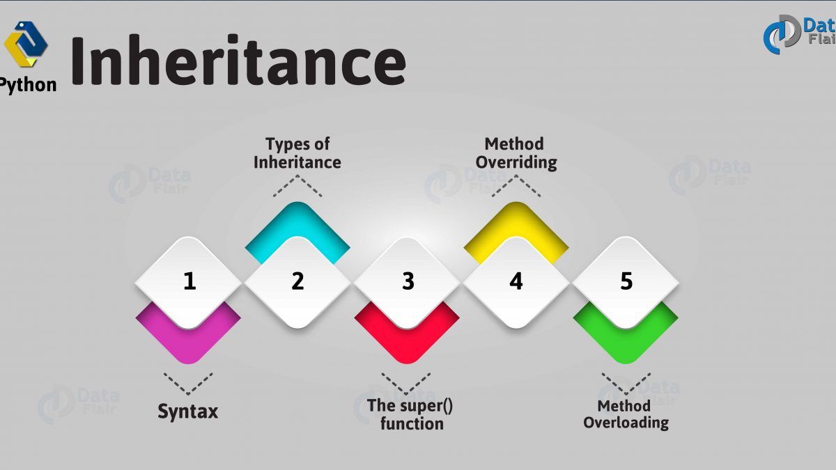 Python Inheritance Tutorial Method Overloading Method Overriding Dataflair