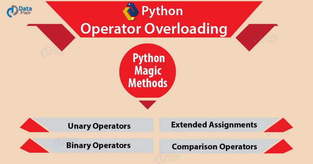 Python Operator Overloading and Python Magic Methods