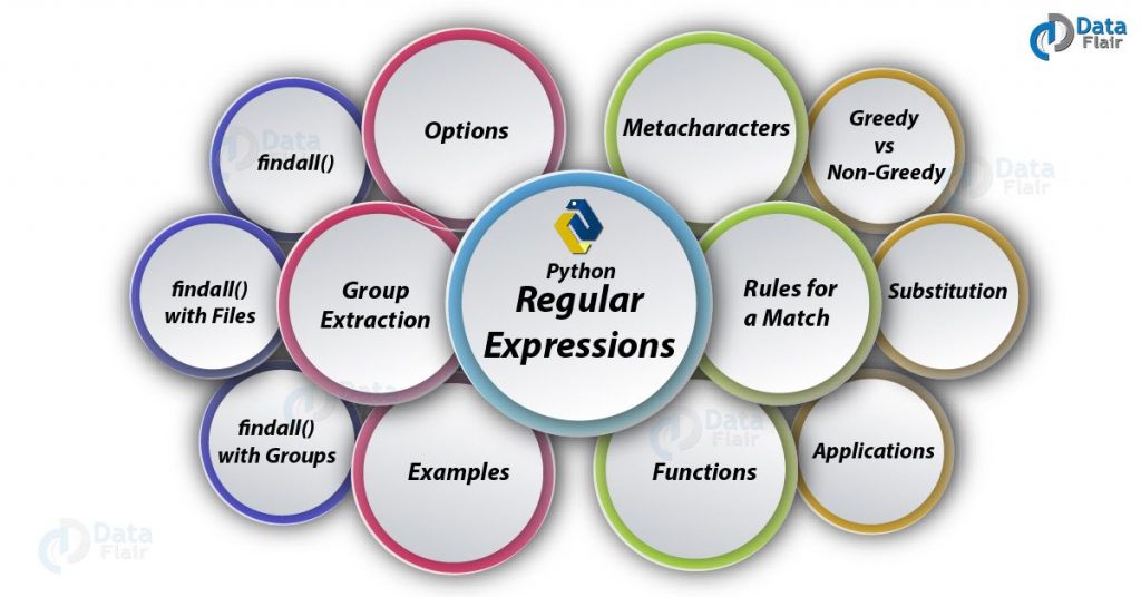 Learn Python Regex Tutorial - Python Regular Expression Functions