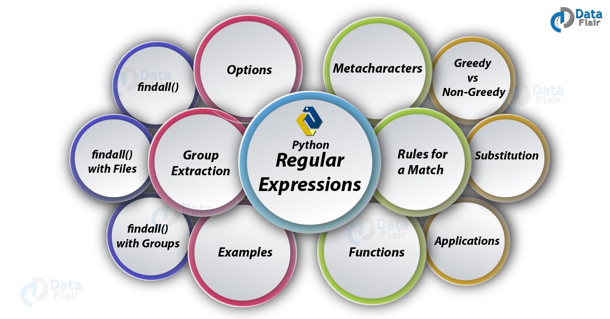 Python Regular Expression Interview Questions And Answers