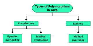 Polymorphism in Java - Master the Concept in Just 7 Mins. - DataFlair