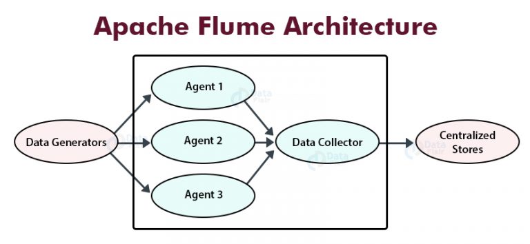 Apache Flume Architecture - Flume Agent, Event, Client - DataFlair