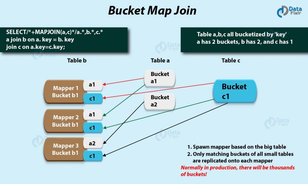 Bucket Map Join in Hive Tips & Working DataFlair