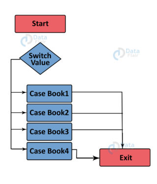 Switch Case in Java with Example - DataFlair
