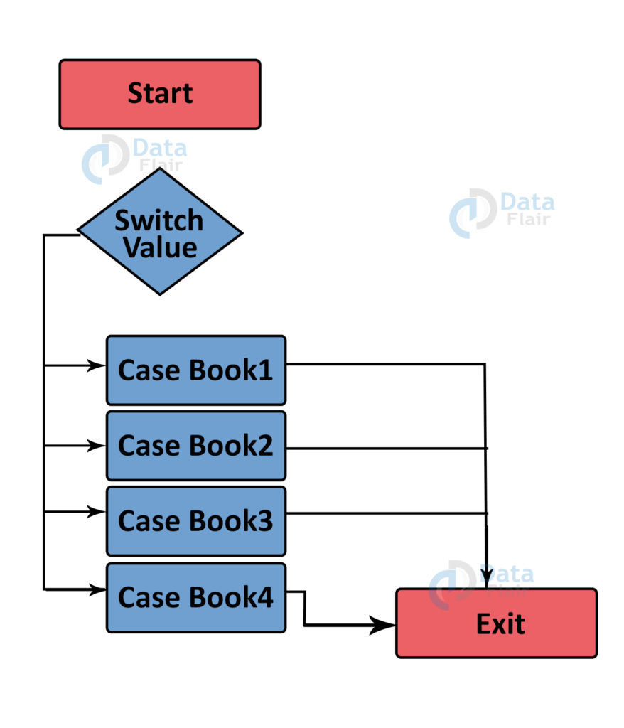 java switch case assignment