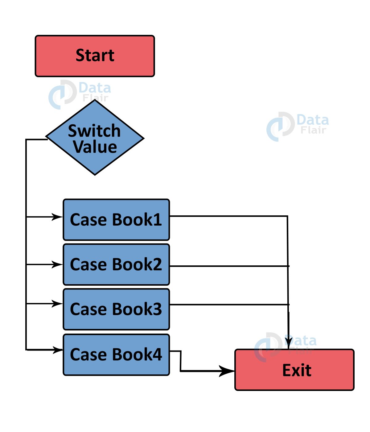 Switch Case In Java Questions - Agata Letitia