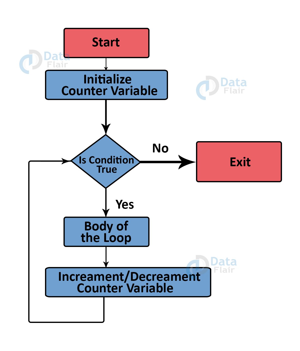 Java For Loop Syntax and Example - DataFlair