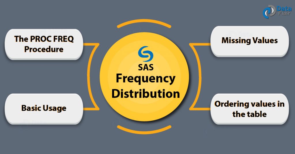 SAS Frequency Distribution