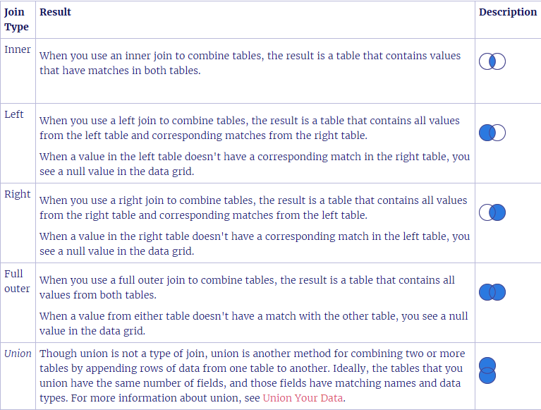 Tableau Joins Types Of Joins In Tableau Dataflair