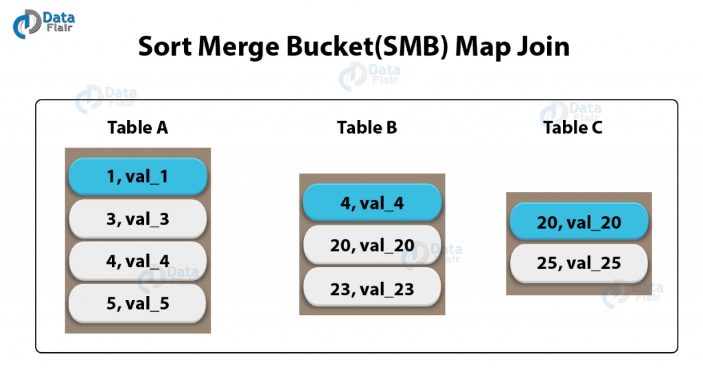 sort-merge-bucket-join-in-hive-smb-join-dataflair