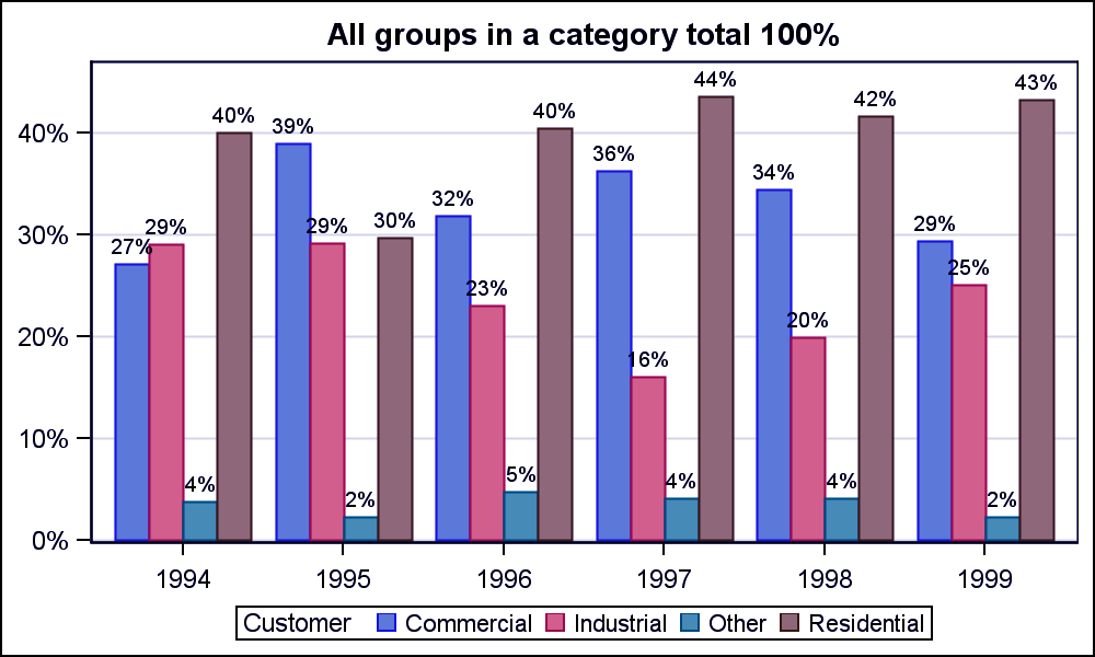 SAS Bar Chart Explore the Different Types of Bar Charts in SAS