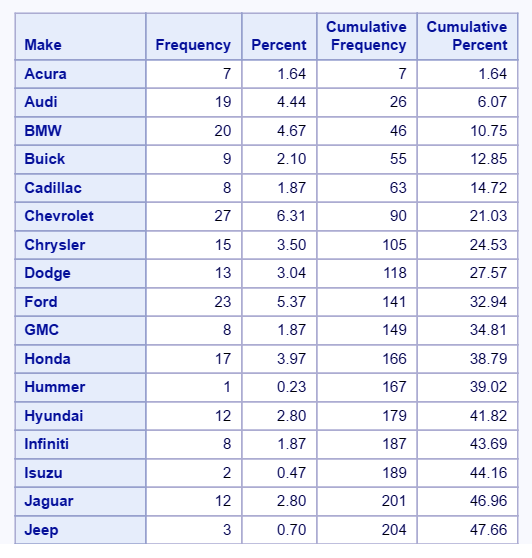 SAS Frequency Distribution Using SAS PROC FREQ DataFlair