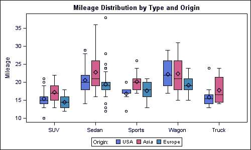 Sas Boxplot Explore The Major Types Of Boxplots In Sas Dataflair