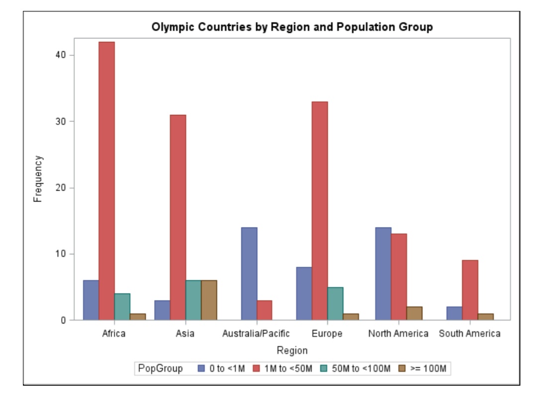 Sas Sgplot Bar Chart Rachelcammi 8803