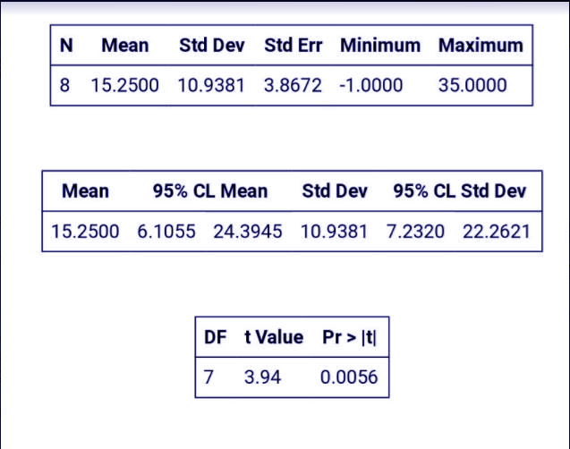 One Sided Paired T Test Sas