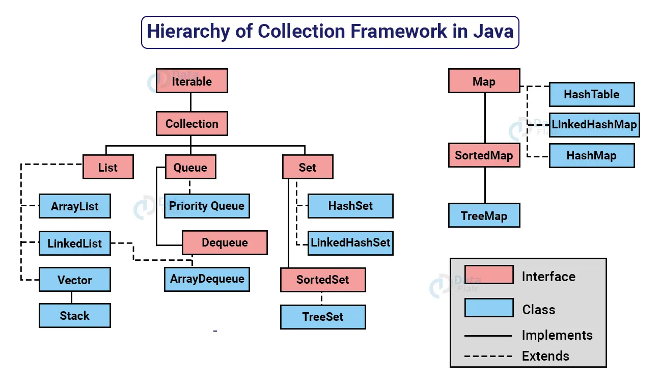 Collection Framework In Java - Hierarchy, Need & Advantages - Dataflair