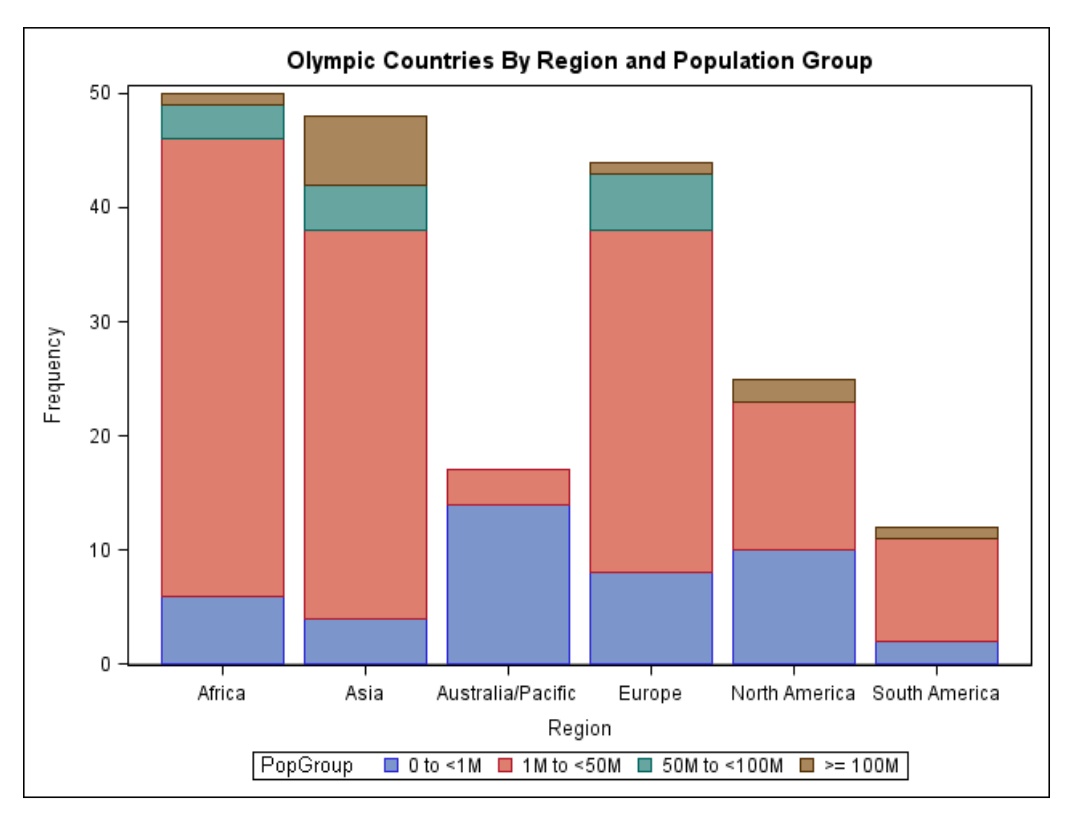 SAS Bar Chart Explore the Different Types of Bar Charts in SAS