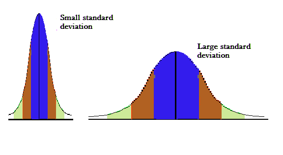 How to calculate the standard deviation
