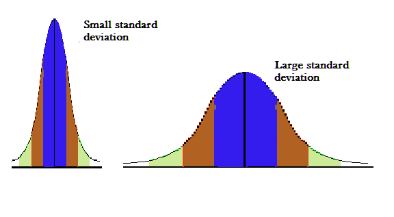 Sas Standard Deviation Ways Of Measure Standard Deviation Dataflair