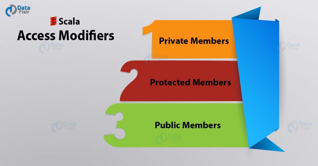Scala Access Modifiers: Public, Private and Protected Members