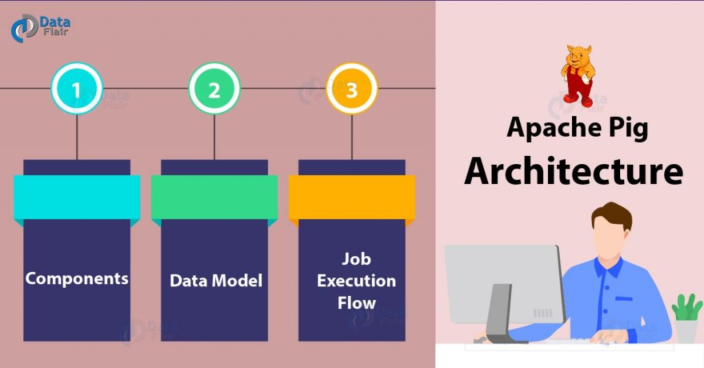 Apache Pig Architecture - Learn Pig Hadoop Working