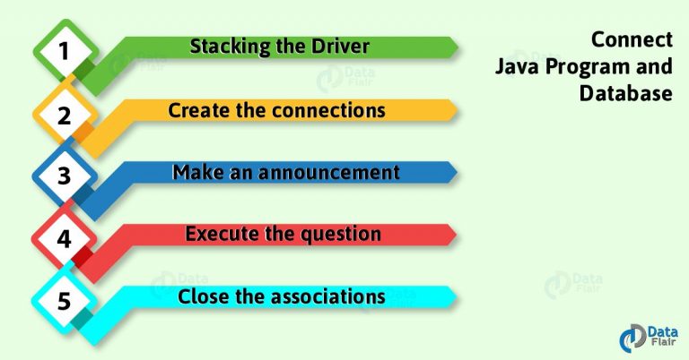 In 5 Simple Steps - Establish JDBC Connection in Java - DataFlair