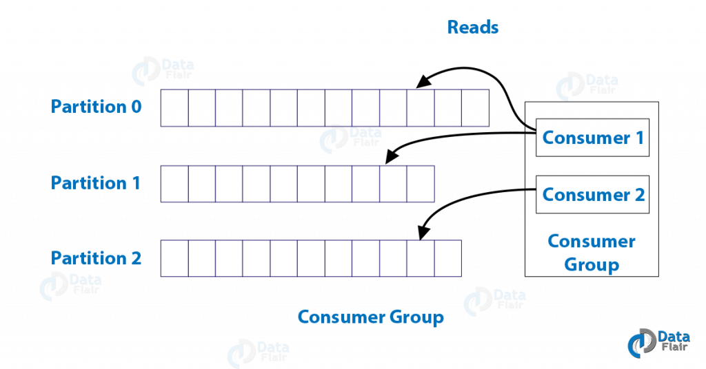 Apache Kafka Consumer | Kafka Consumer Group - DataFlair