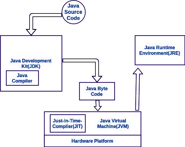 Difference between JDK vs JRE vs JVM – Java Interpreter